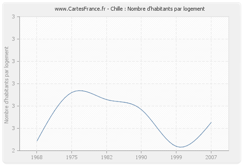 Chille : Nombre d'habitants par logement