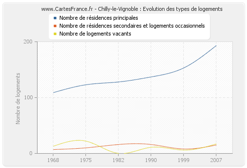 Chilly-le-Vignoble : Evolution des types de logements