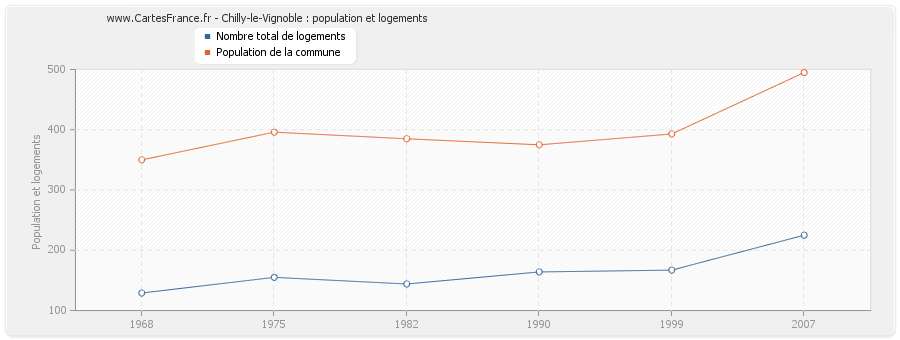 Chilly-le-Vignoble : population et logements