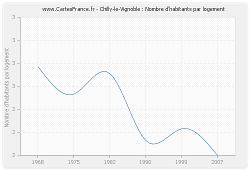 Chilly-le-Vignoble : Nombre d'habitants par logement