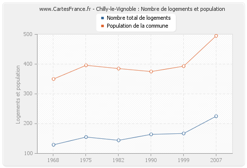 Chilly-le-Vignoble : Nombre de logements et population
