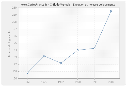 Chilly-le-Vignoble : Evolution du nombre de logements
