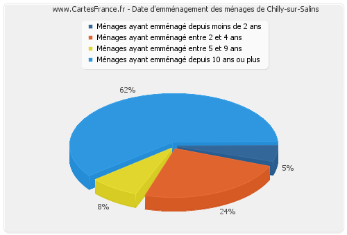 Date d'emménagement des ménages de Chilly-sur-Salins