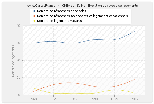 Chilly-sur-Salins : Evolution des types de logements