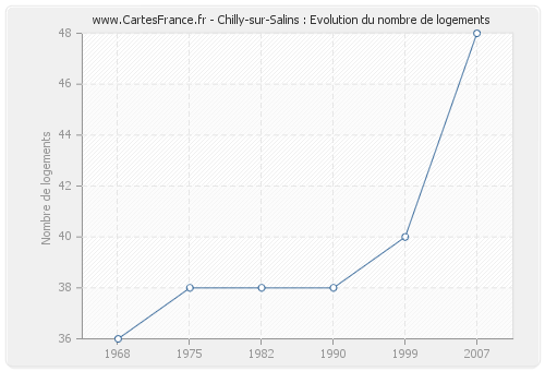 Chilly-sur-Salins : Evolution du nombre de logements