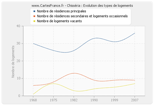 Chisséria : Evolution des types de logements