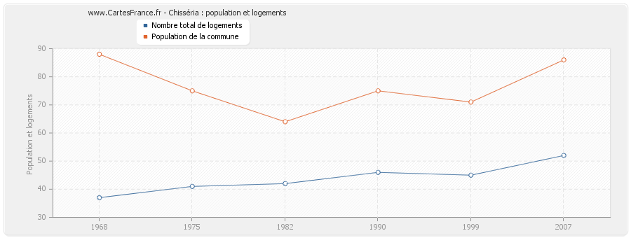 Chisséria : population et logements