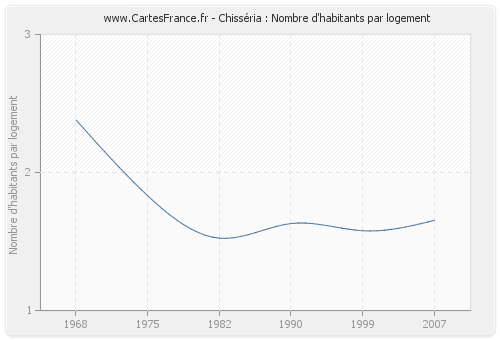 Chisséria : Nombre d'habitants par logement