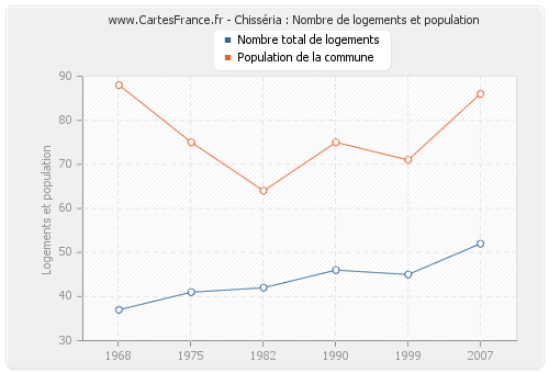 Chisséria : Nombre de logements et population