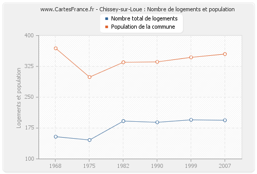 Chissey-sur-Loue : Nombre de logements et population