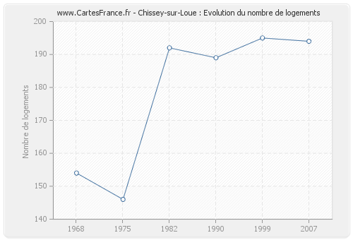 Chissey-sur-Loue : Evolution du nombre de logements