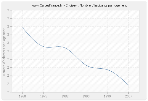 Choisey : Nombre d'habitants par logement