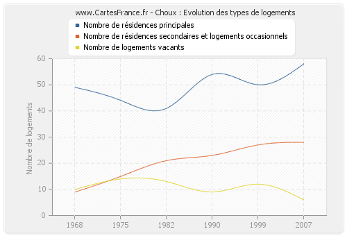 Choux : Evolution des types de logements