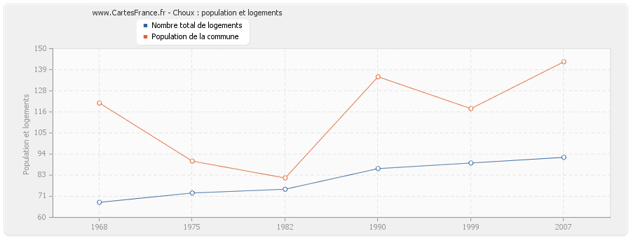 Choux : population et logements