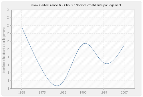 Choux : Nombre d'habitants par logement