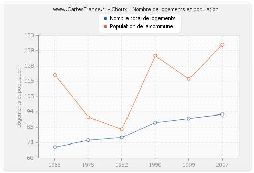 Choux : Nombre de logements et population