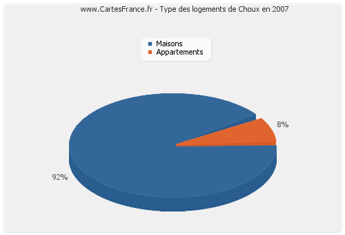 Type des logements de Choux en 2007