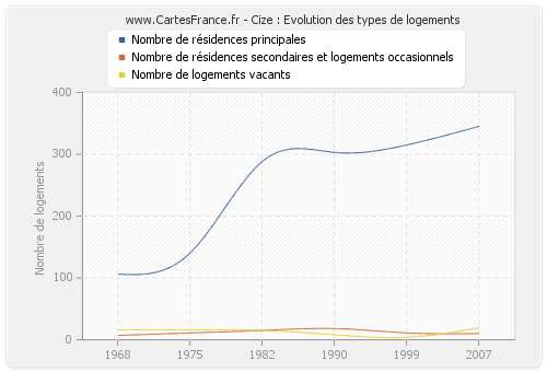 Cize : Evolution des types de logements