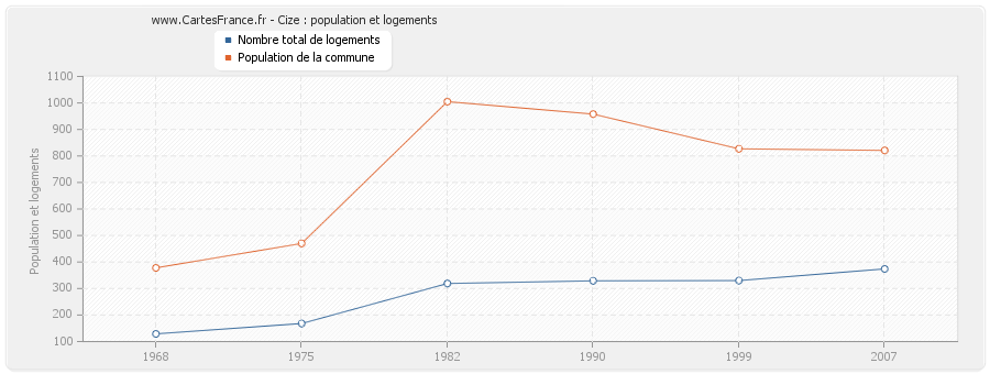 Cize : population et logements