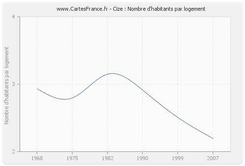 Cize : Nombre d'habitants par logement