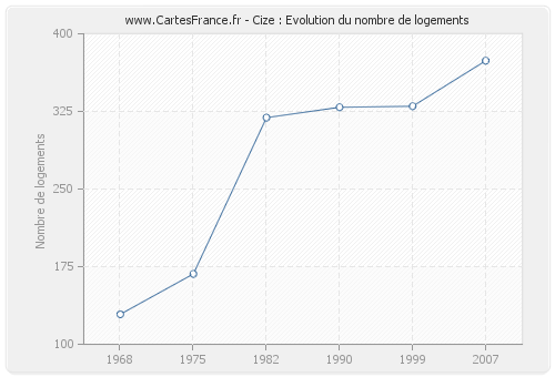 Cize : Evolution du nombre de logements