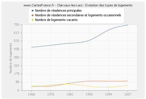 Clairvaux-les-Lacs : Evolution des types de logements