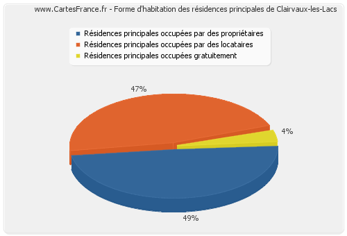 Forme d'habitation des résidences principales de Clairvaux-les-Lacs