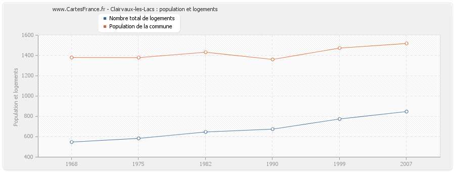 Clairvaux-les-Lacs : population et logements