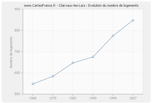 Clairvaux-les-Lacs : Evolution du nombre de logements