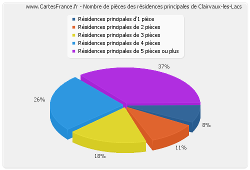 Nombre de pièces des résidences principales de Clairvaux-les-Lacs