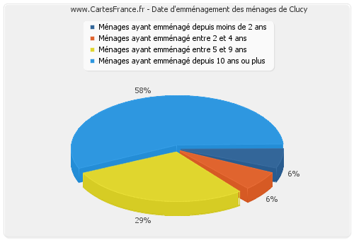 Date d'emménagement des ménages de Clucy