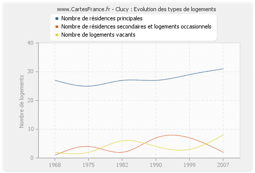 Clucy : Evolution des types de logements