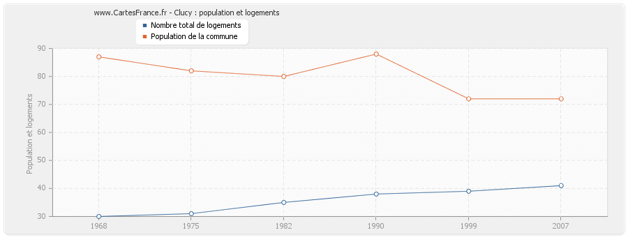 Clucy : population et logements