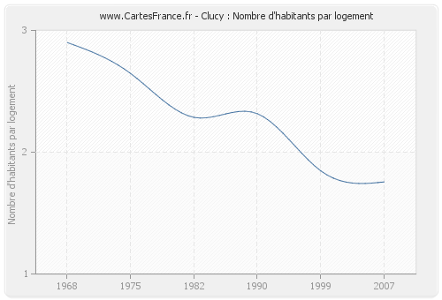 Clucy : Nombre d'habitants par logement