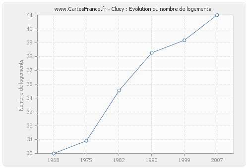 Clucy : Evolution du nombre de logements