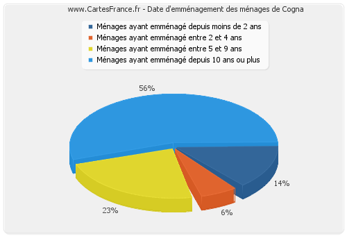 Date d'emménagement des ménages de Cogna