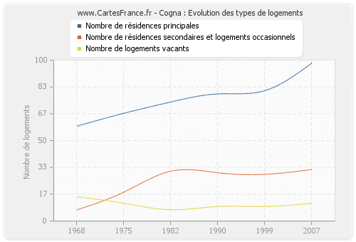 Cogna : Evolution des types de logements