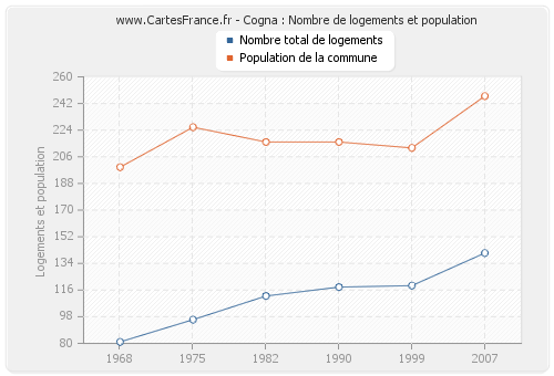 Cogna : Nombre de logements et population