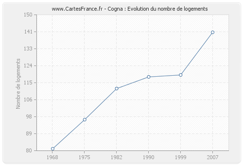 Cogna : Evolution du nombre de logements