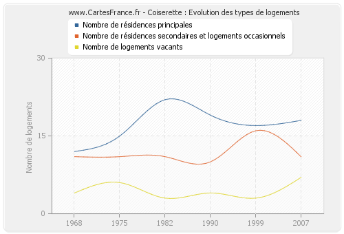 Coiserette : Evolution des types de logements