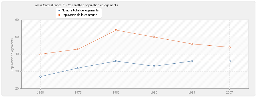 Coiserette : population et logements