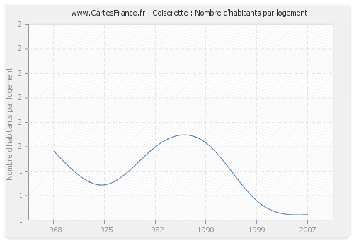 Coiserette : Nombre d'habitants par logement