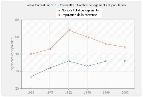 Coiserette : Nombre de logements et population