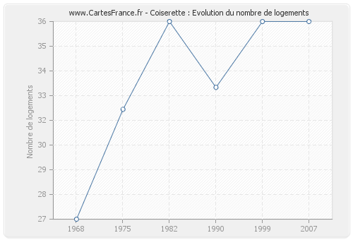 Coiserette : Evolution du nombre de logements