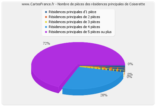 Nombre de pièces des résidences principales de Coiserette