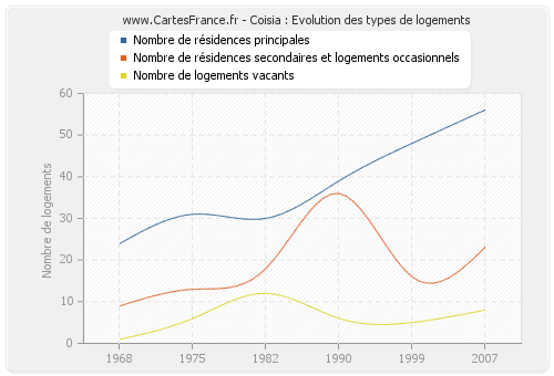 Coisia : Evolution des types de logements