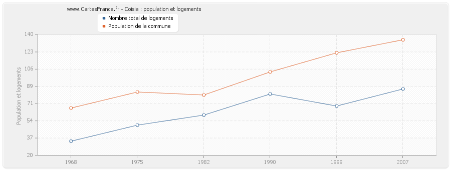 Coisia : population et logements