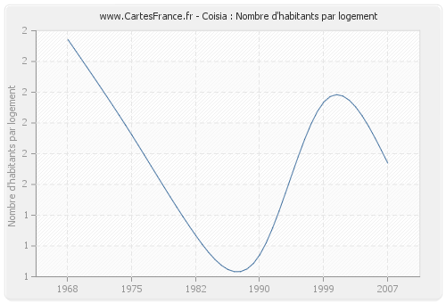 Coisia : Nombre d'habitants par logement