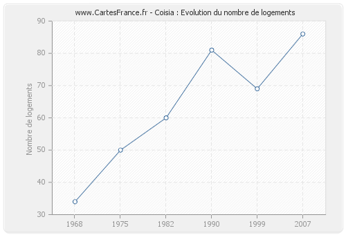 Coisia : Evolution du nombre de logements