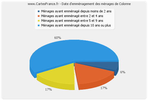 Date d'emménagement des ménages de Colonne